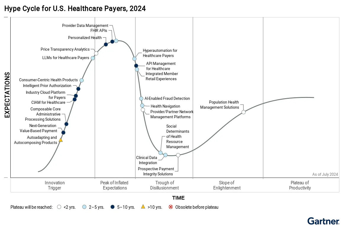 Hype cycle