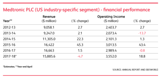 Medtronic market data