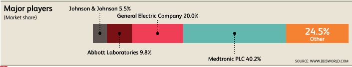 Major players in medical device manufacturing
