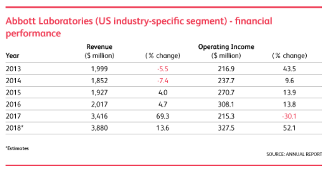 Abbott Laboratories market data