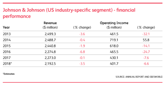 Johnson & Johnson market data