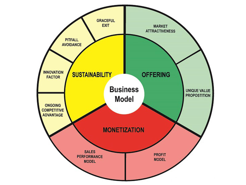 finding the right biz model