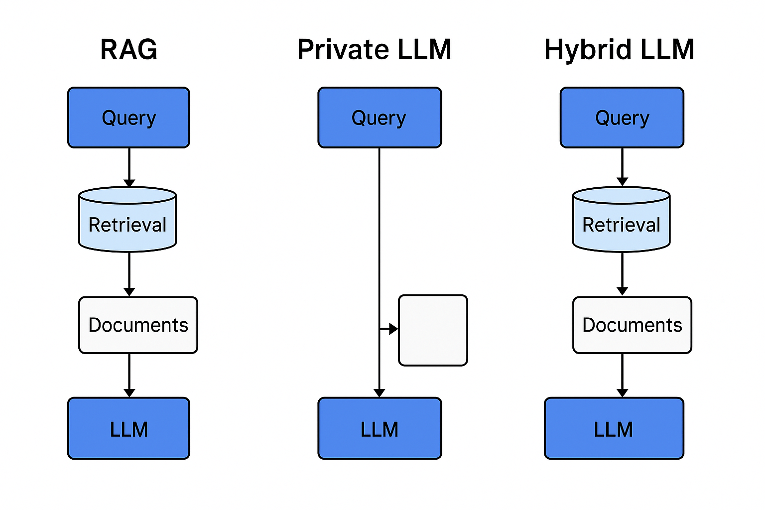 Private LLM vs Hybrid LLM
