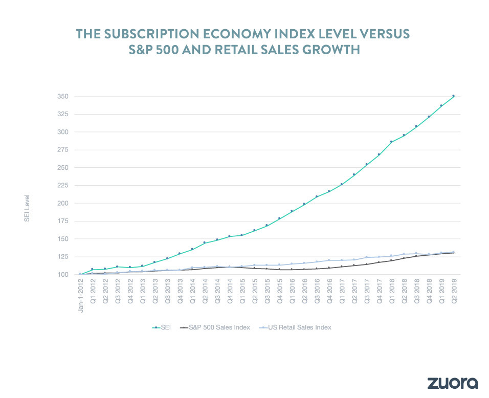 Subscription market growth