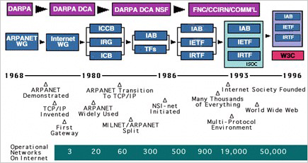 Industry History