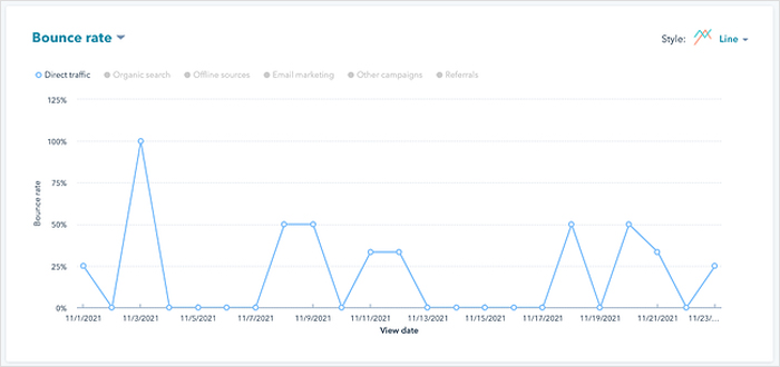 How to reduce a high bounce rate
