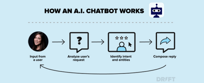 Chatbots and other virtual assistants