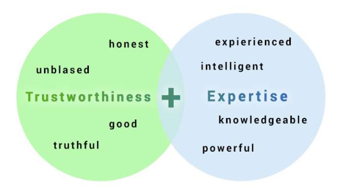 Impact of web design on building trust with users