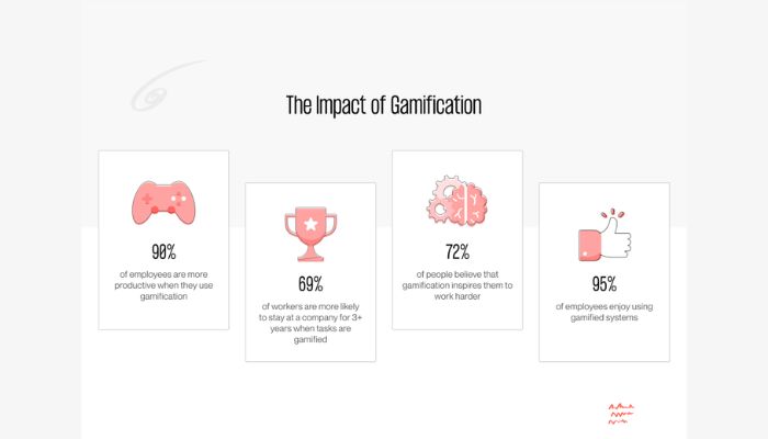 Impact of gamification