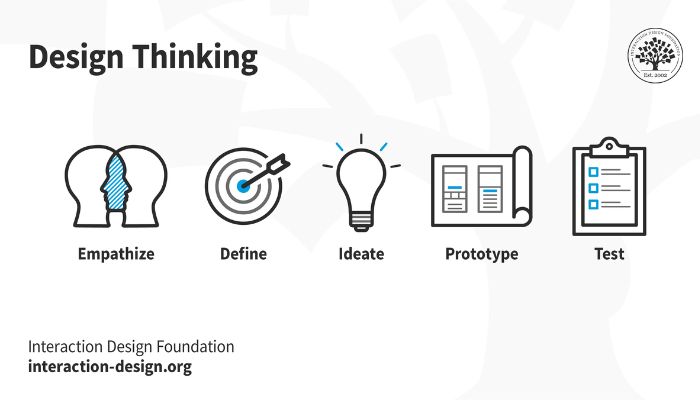 Design thinking process