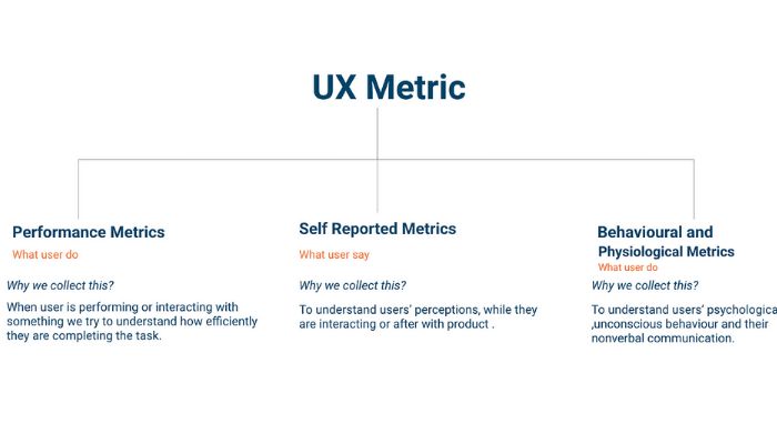 Measure success of design projects