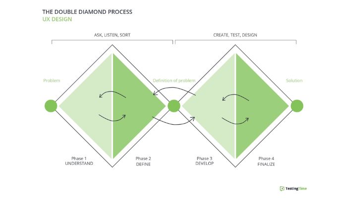 Double diamond process