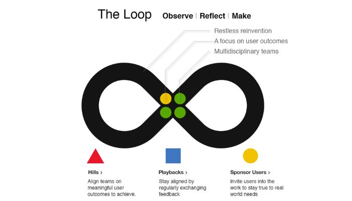 Design Thinking Model by IBM