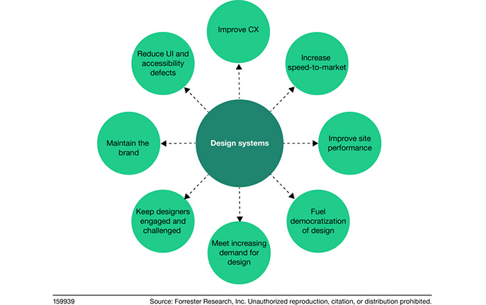 Tangible Benefits of Implementing a Design System