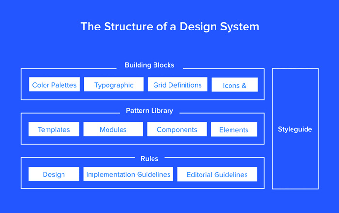 The Elements of a Design System