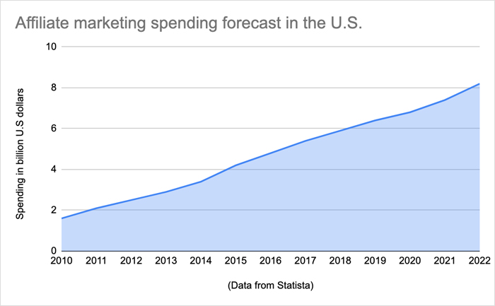 Why Relying on Affiliate Income is Dangerous (and What to Do About it) — featured image