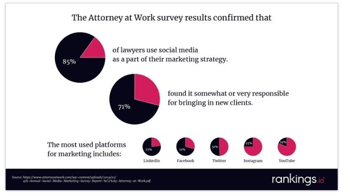 Graph about utilizing social media for your law firm