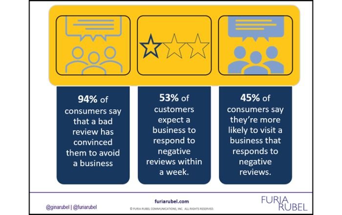 Handling negative reviews