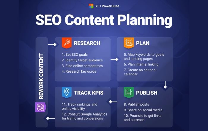 Local SEO planning