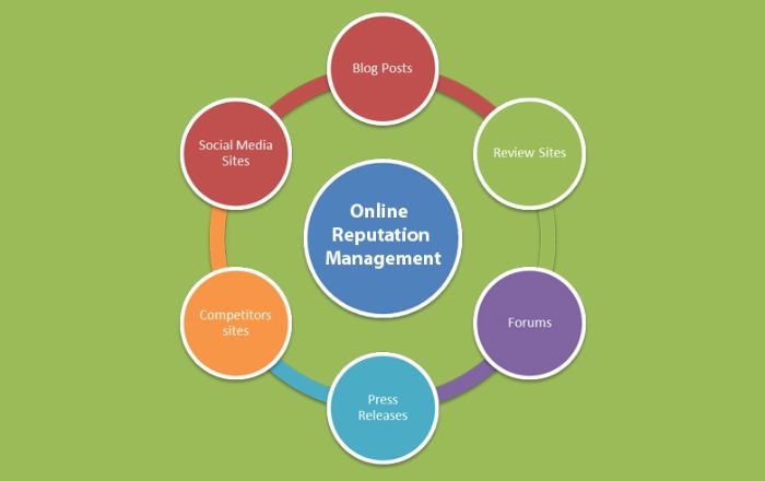 Online reputation management
