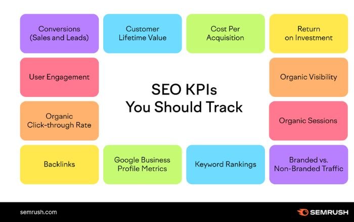 SEO KPIs you should track