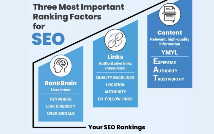 Three most important ranking factors for SEO