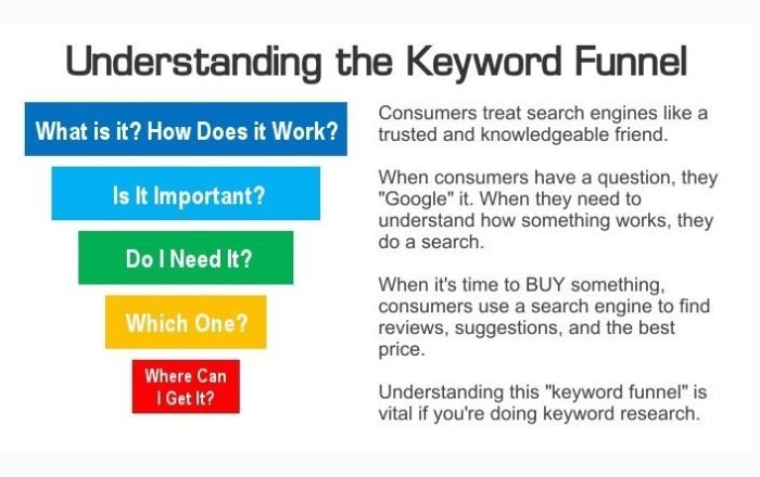 Conducting Keyword Research