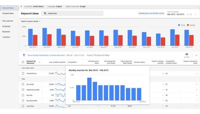 Use of Google adwords for keyword search
