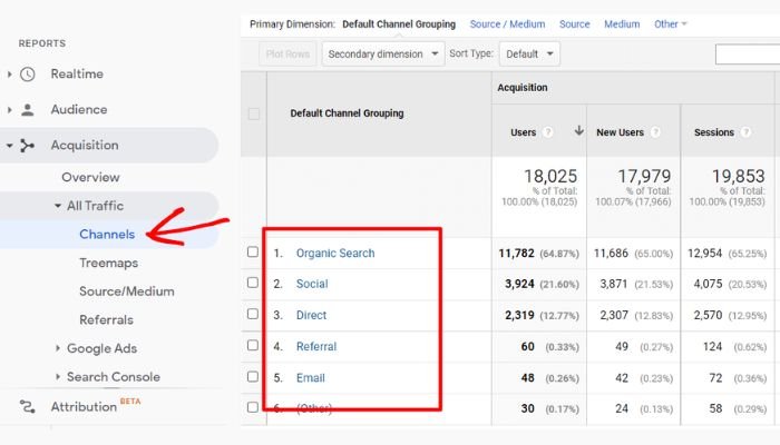 Measuring SEO performance with Google Analytics