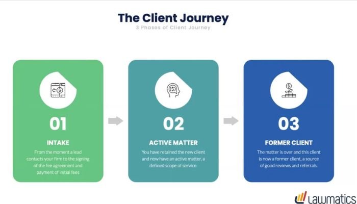 Client journey for a law firm