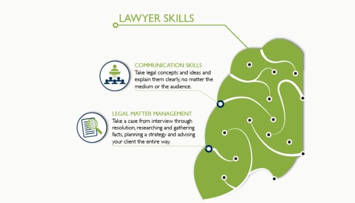 Skills that lawyers should possess