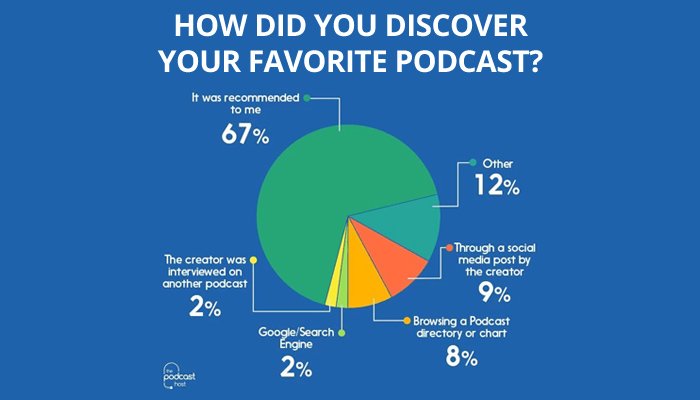 how did you discover your favorite podcast?