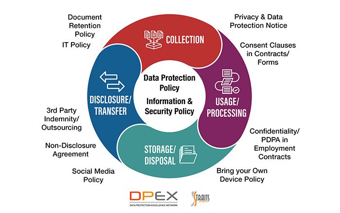Protecting-Data-during-Collection-and-Storage