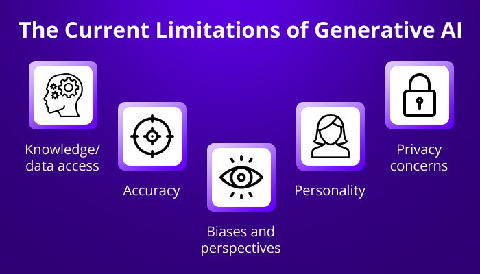 The Current Limitations of Generative AI