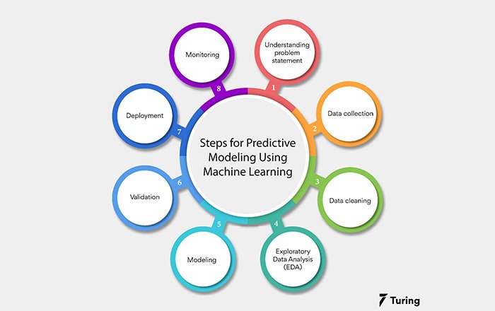 Machine-Learning-for-Predictive-Analysis