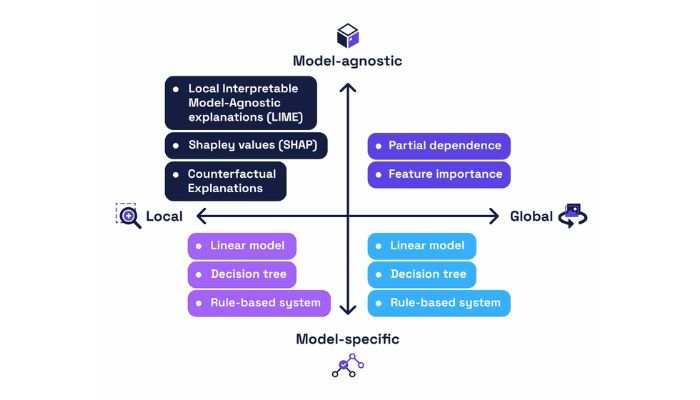 Explainability of the technical components