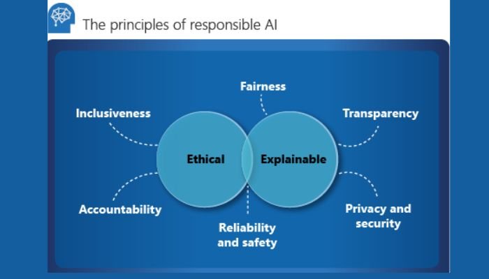 Principles of responsible AI