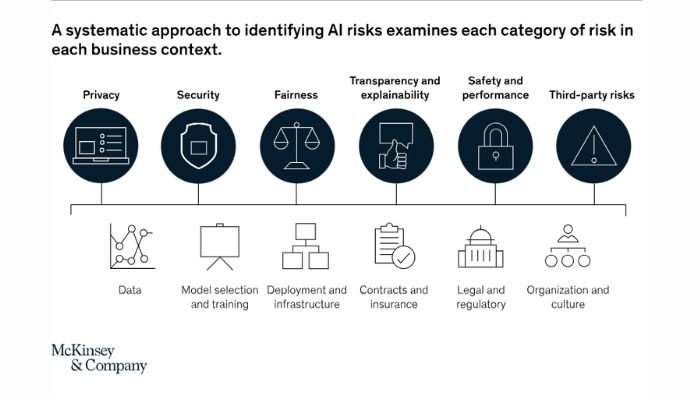 Identifying AI risks