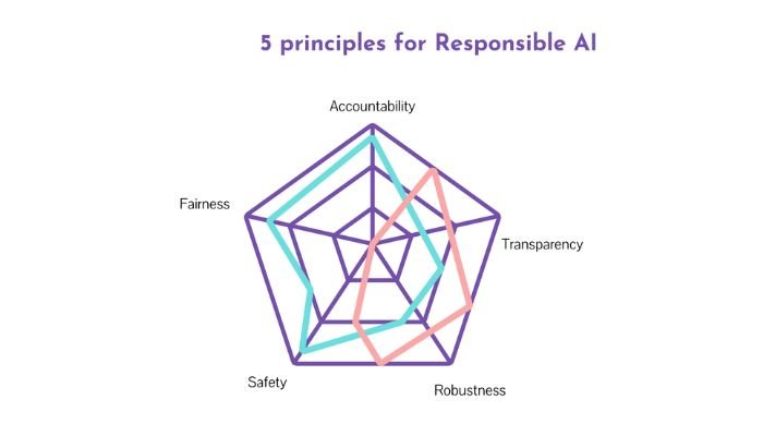5 principles for responsible AI