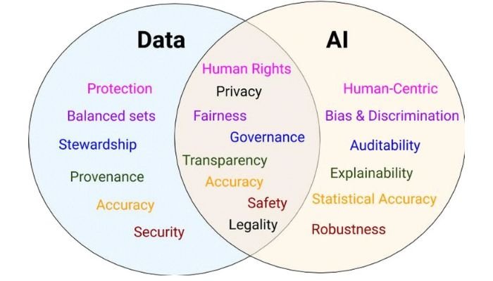 Data and AI