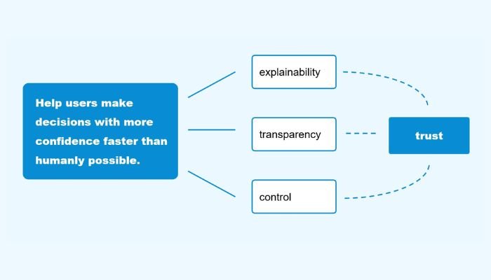 User trust is key