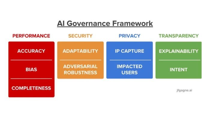AI Governance framework