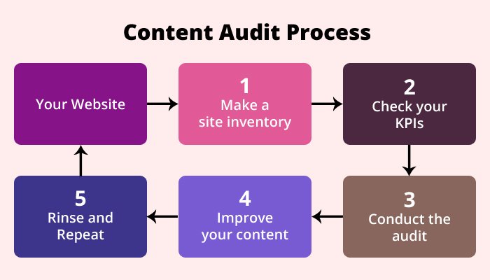 Content Audit Process