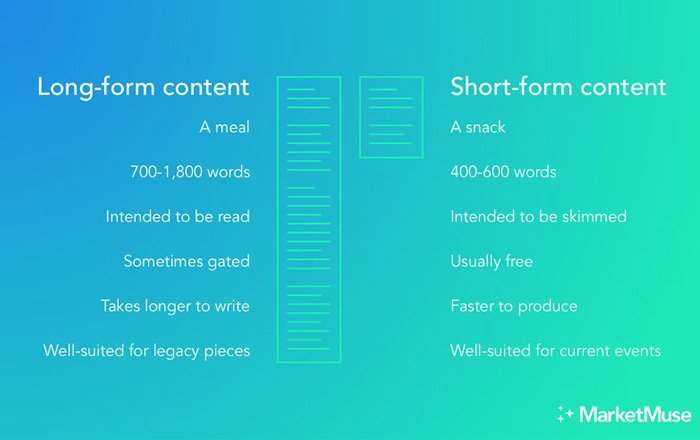 Long-form blogs
