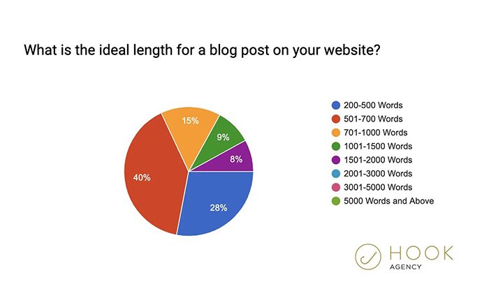 Factors to consider when determining blog length
