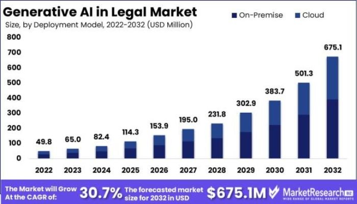 Generative AI in legal market