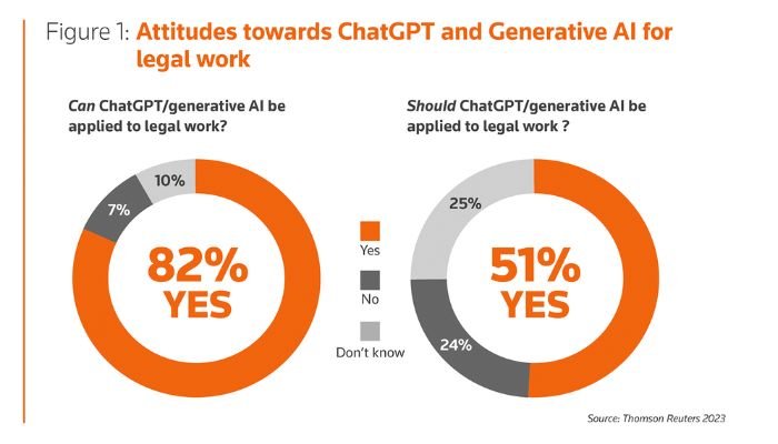 Attitudes towards generative AI in legal work