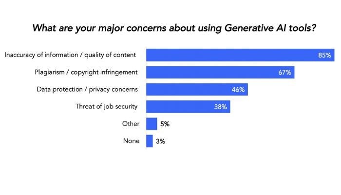 Major concerns about using generative AI