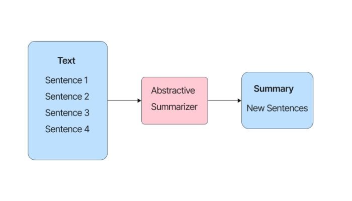 GPT for Document Summarization