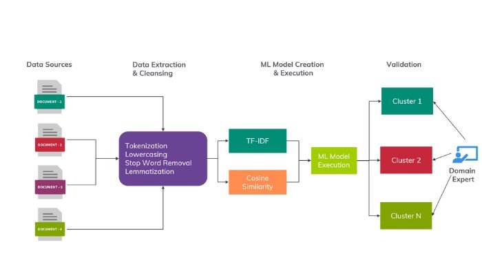 classifying documents based on relevance